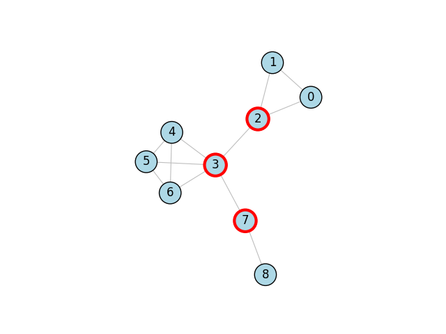 A visual representation of the articulation points in a graph