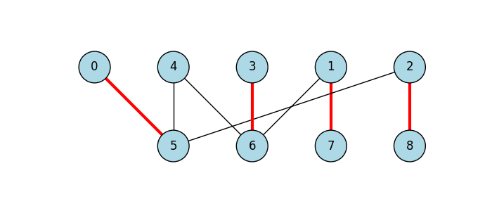 The visual representation of maximal bipartite matching