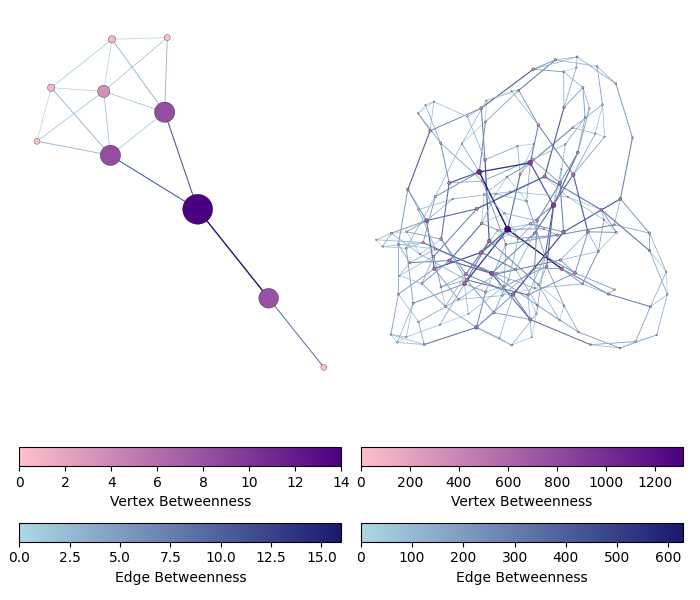 A graph visualizing the betweenness of each vertex and edge.