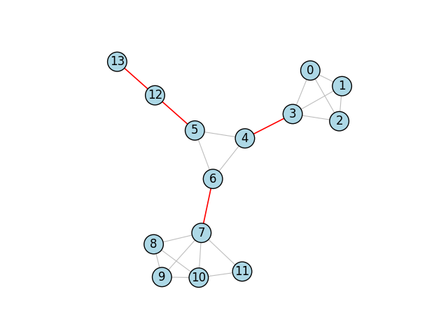 A visual representation of the bridges in a graph