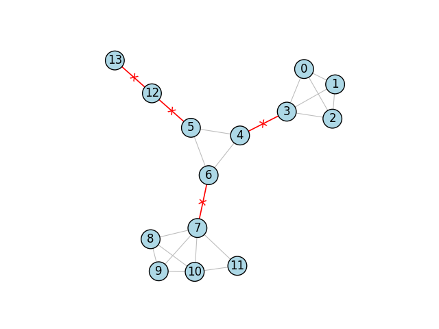 A visual representation of the bridges in the graph