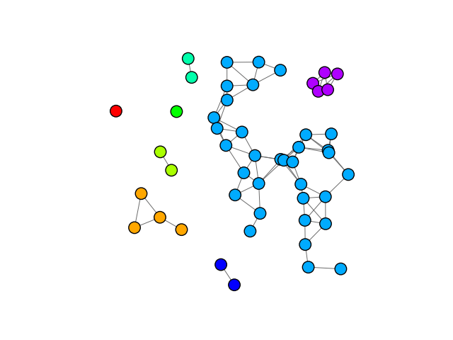 A graph showing the various connected components in different colours.