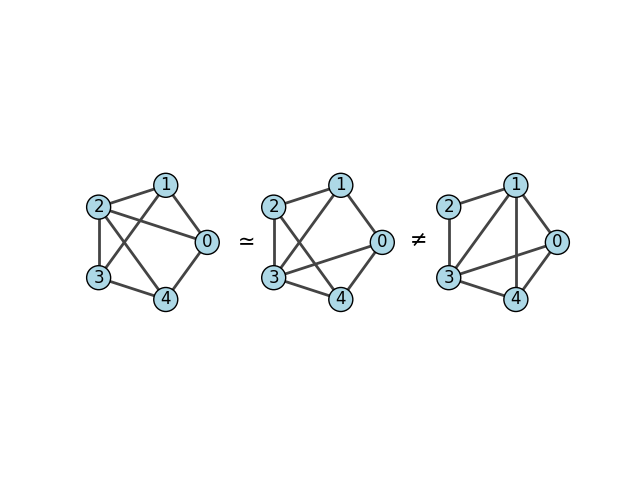 A visual representation of three different graphs