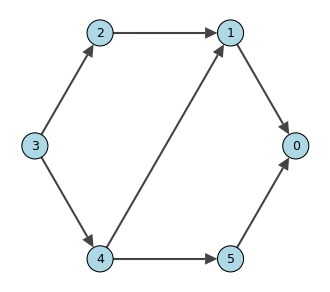 A visual representation of the flow graph