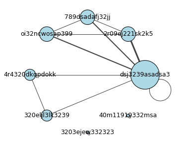 A visual representation of the collaboratoin graph