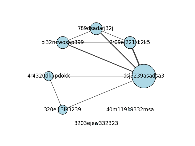 A visual representation of the collaboratoin graph