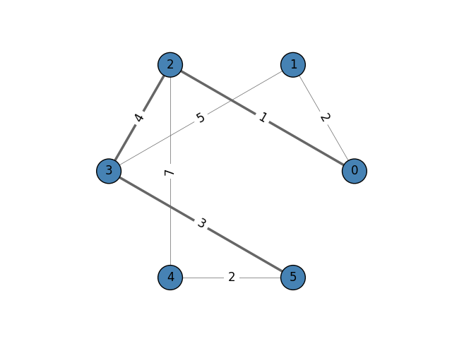The visual representation of a weighted network for finding shortest paths
