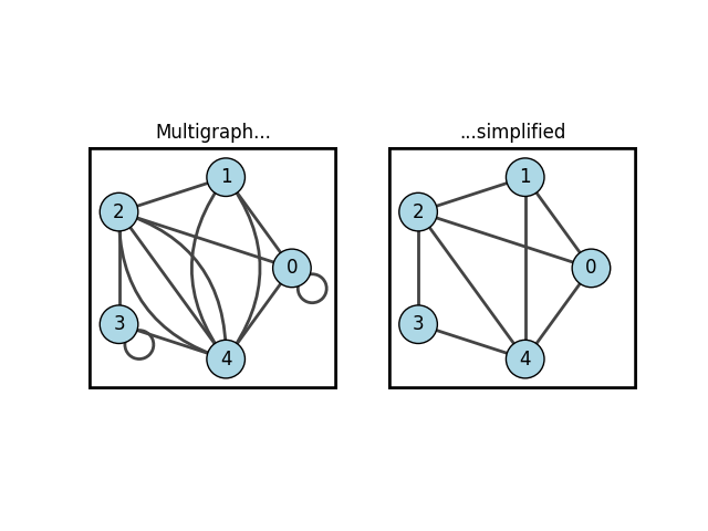 Two graphs before and after removing self loops and edges