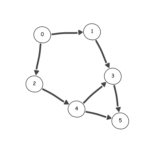 Topological sort of a directed acyclic graph (DAG)