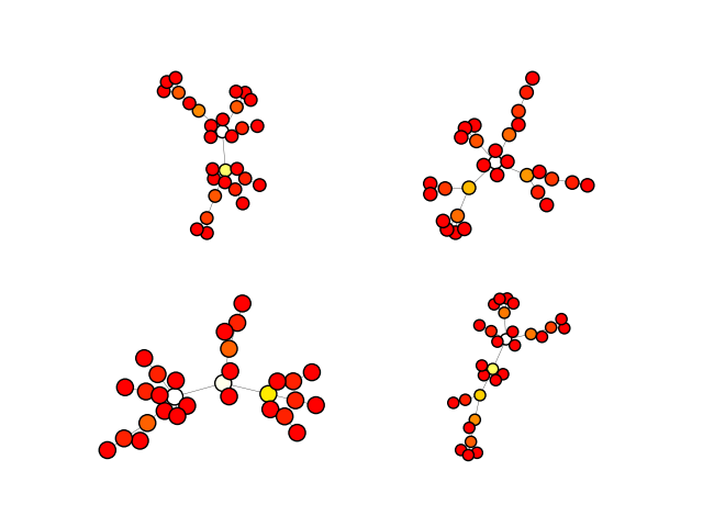 Four graphs plotted using the same palette and layout algorithm