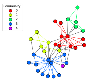 A visual representation of the graph and its communities